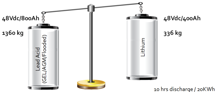 Lead Acid vs. Lithium Ion Battery